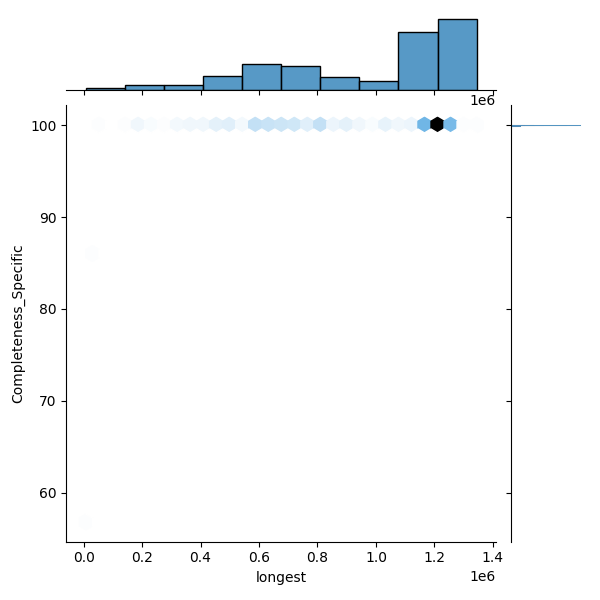 Staphylococcus chromogenes_all_longest_Completeness_Specific.png